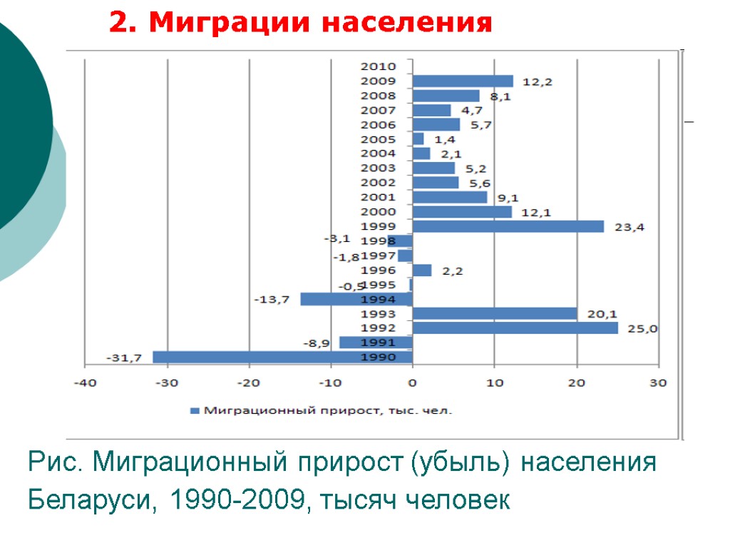 Рис. Миграционный прирост (убыль) населения Беларуси, 1990-2009, тысяч человек 2. Миграции населения